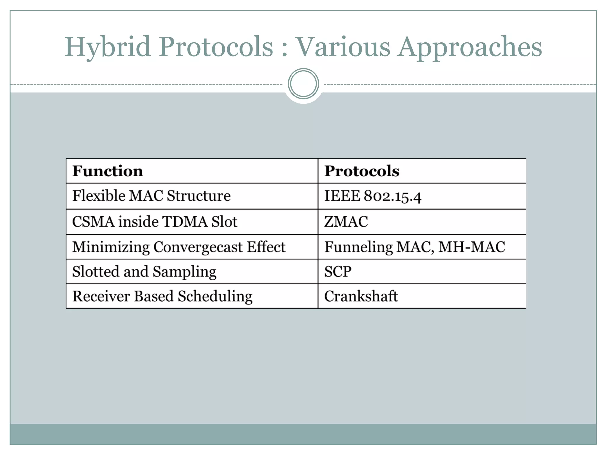 Hybrid Protocols : Various Approaches