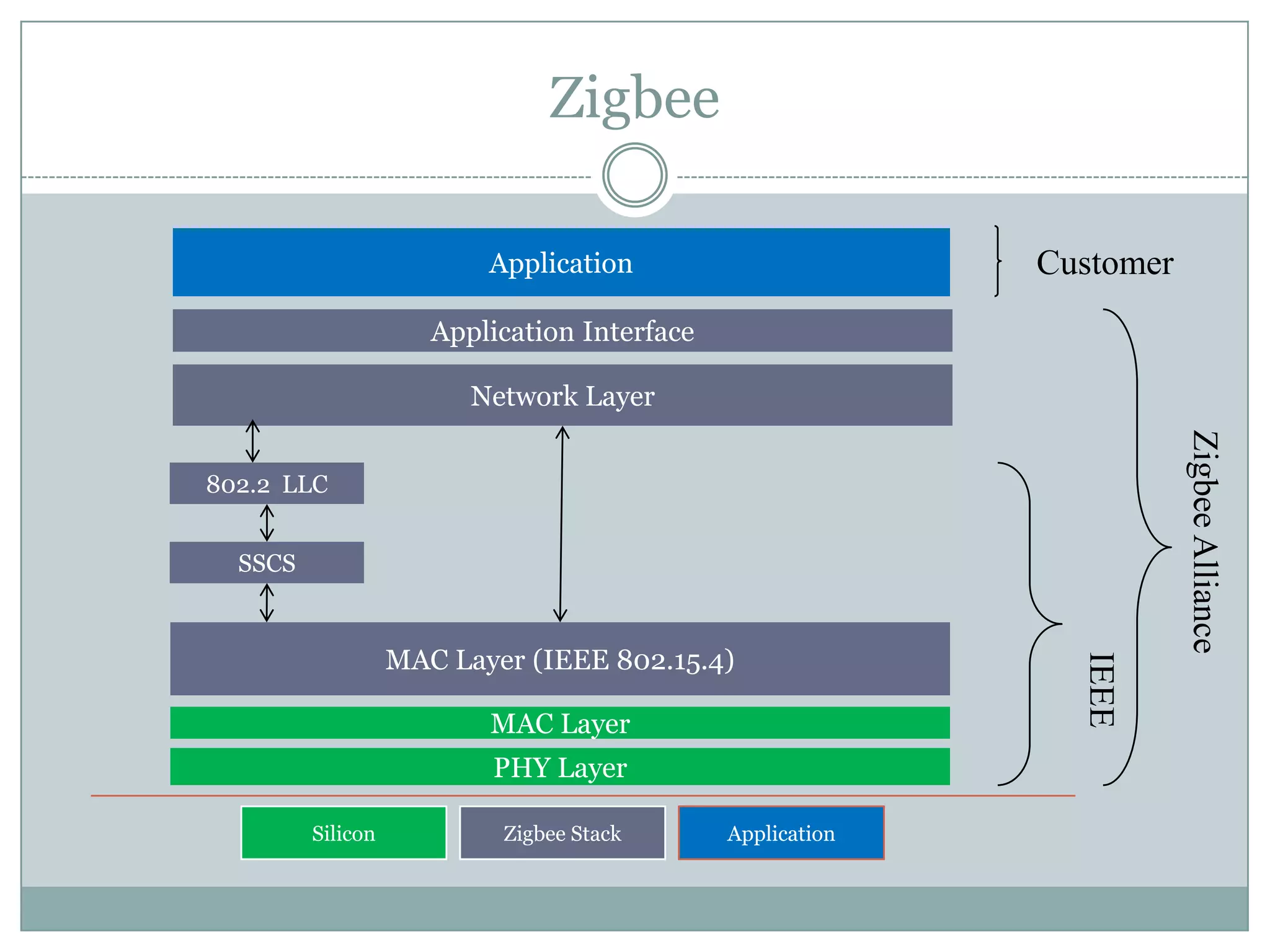 Zigbee Application InterfaceNetwork LayerMAC Layer (IEEE 802.15.4)MAC LayerPHY LayerApplicationCustomer802.2  LLCZigbeeAllianceSSCSIEEESiliconZigbee StackApplication