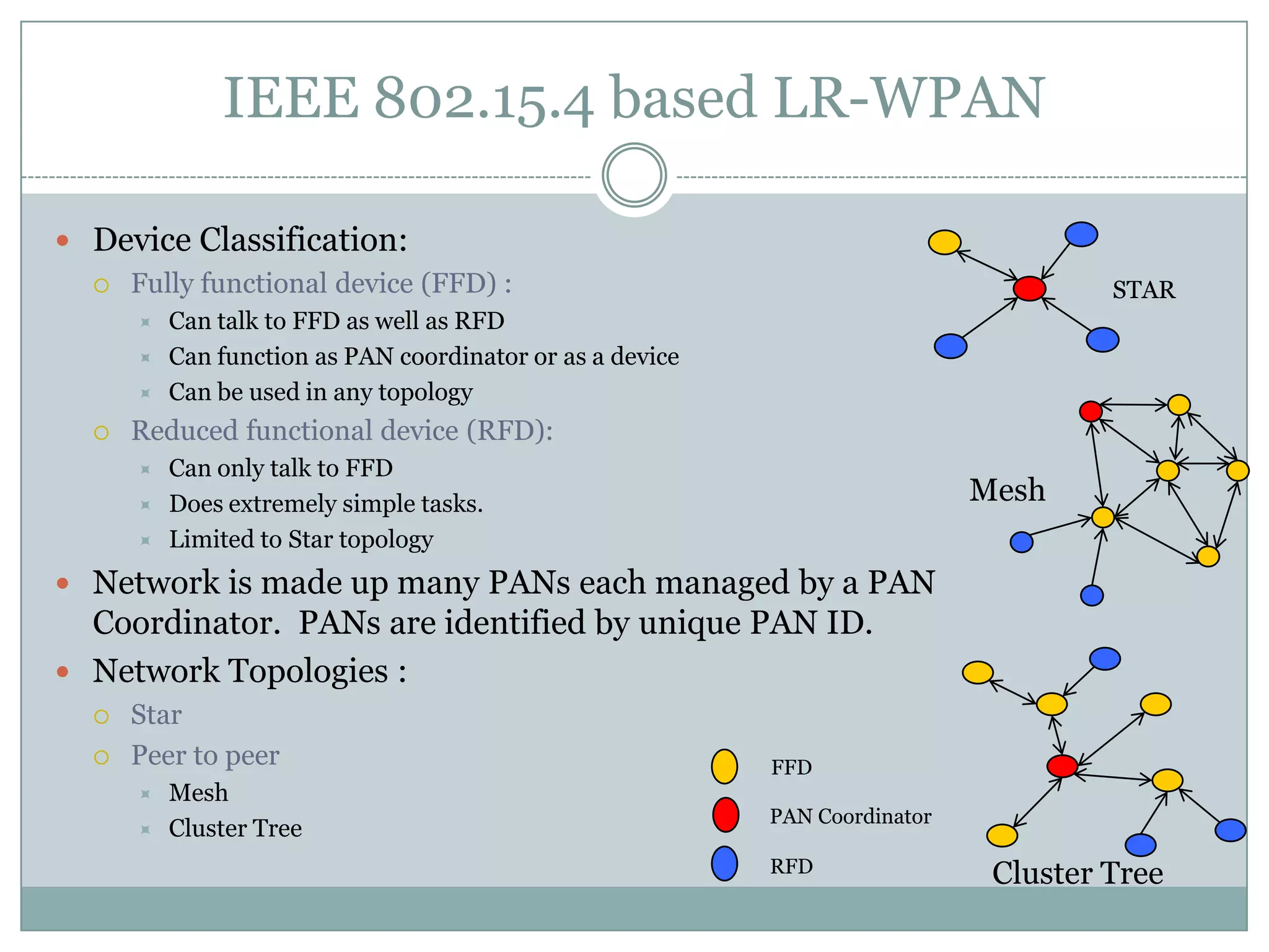 IEEE 802.15.4 based LR-WPAN Device Classification:Fully functional device (FFD) :Can talk to FFD as well as RFDCan function as PAN coordinator or as a deviceCan be used in any topology Reduced functional device (RFD):Can only talk to FFD Does extremely simple tasks.Limited to Star topologyNetwork is made up many PANs each managed by a PAN Coordinator.  PANs are identified by unique PAN ID.Network Topologies :StarPeer to peerMeshCluster TreeSTARMeshCluster Tree   FFD   PAN CoordinatorRFD