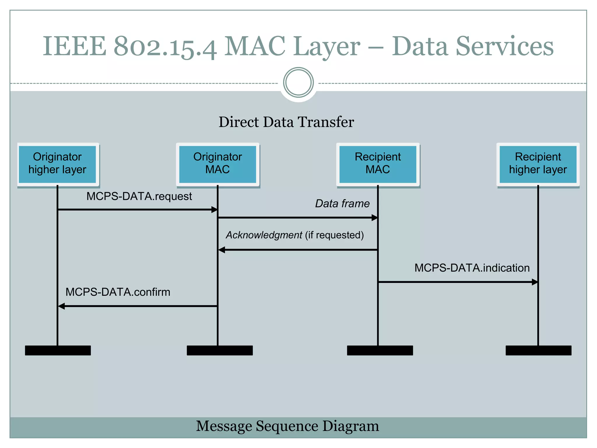 IEEE 802.15.4 MAC Layer – Data ServicesDirect Data TransferMessage Sequence Diagram