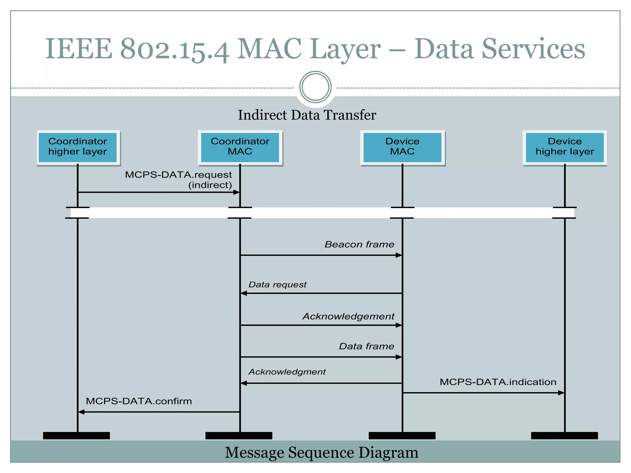 IEEE 802.15.4 MAC Layer – Data ServicesIndirect Data TransferMessage Sequence Diagram