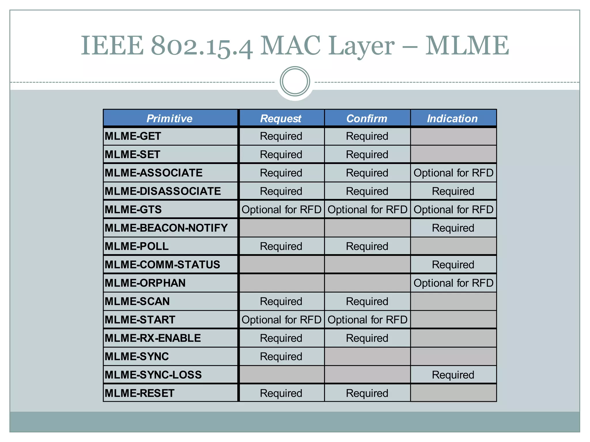 IEEE 802.15.4 MAC Layer – MLME
