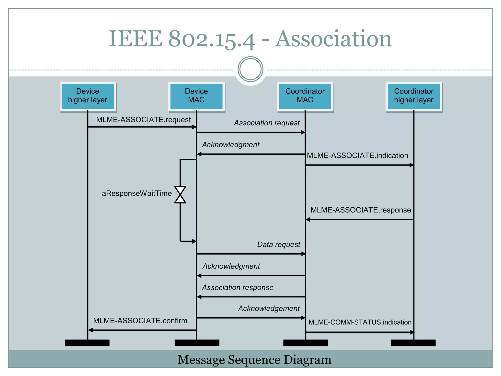 IEEE 802.15.4 - AssociationMessage Sequence Diagram