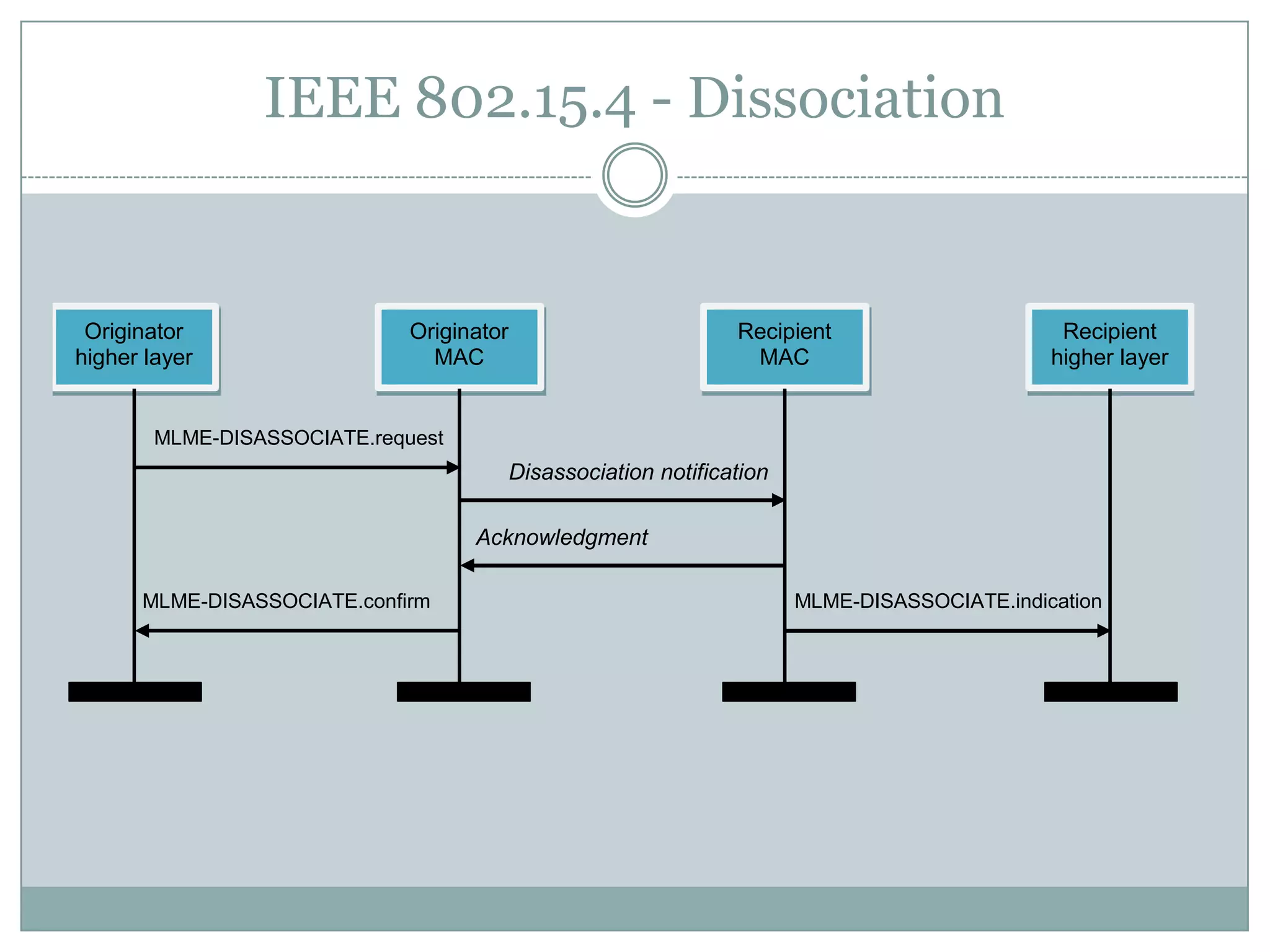 IEEE 802.15.4 - Dissociation