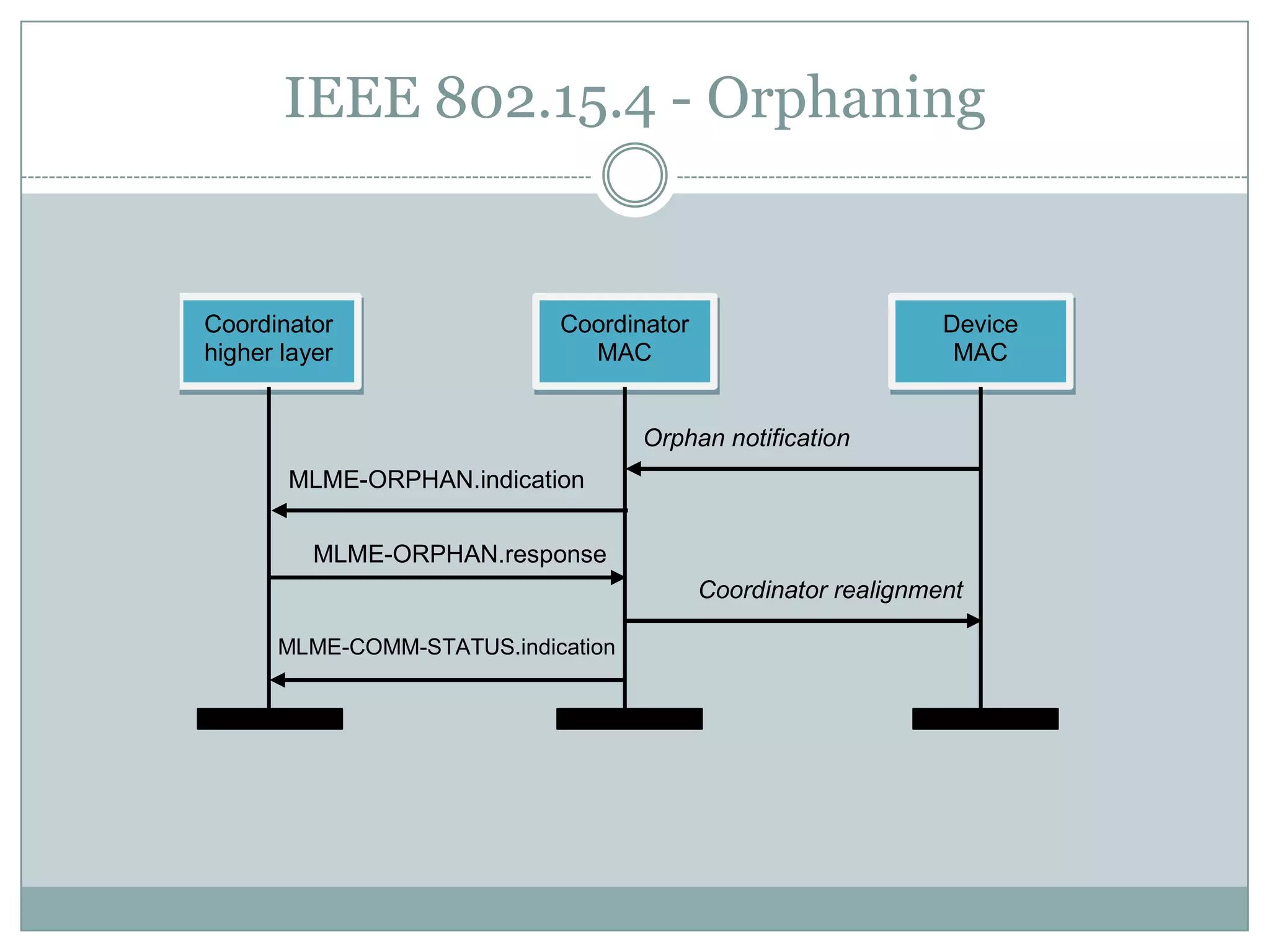 IEEE 802.15.4 - Orphaning