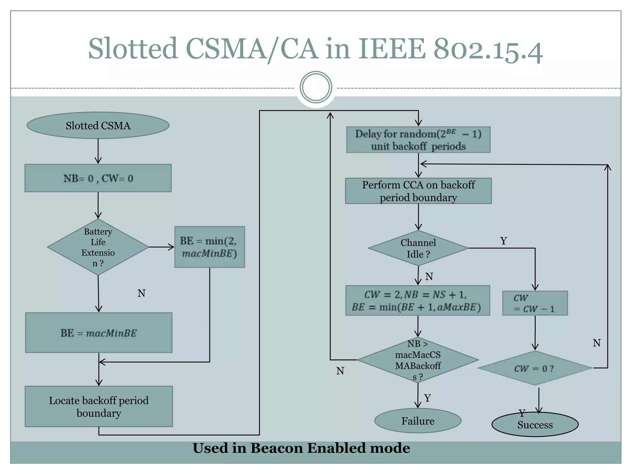 Slotted CSMA/CA in IEEE 802.15.4SlottedCSMADelay for random(2𝐵𝐸 −1) unit backoff  periods NB= 0 , CW= 0 Battery Life Extension ?BE = min(2, 𝑚𝑎𝑐𝑀𝑖𝑛𝐵𝐸) Perform CCA on backoff period boundaryYBE = 𝑚𝑎𝑐𝑀𝑖𝑛𝐵𝐸 Channel Idle ?YNNLocate backoff period boundary𝐶𝑊=2, 𝑁𝐵=𝑁𝑆+1, 𝐵𝐸=min⁡(𝐵𝐸+1, 𝑎𝑀𝑎𝑥𝐵𝐸) 𝐶𝑊=𝐶𝑊−1 NNB > macMacCSMABackoffs ?𝐶𝑊=0 ? NYYFailureSuccessUsed in Beacon Enabled mode