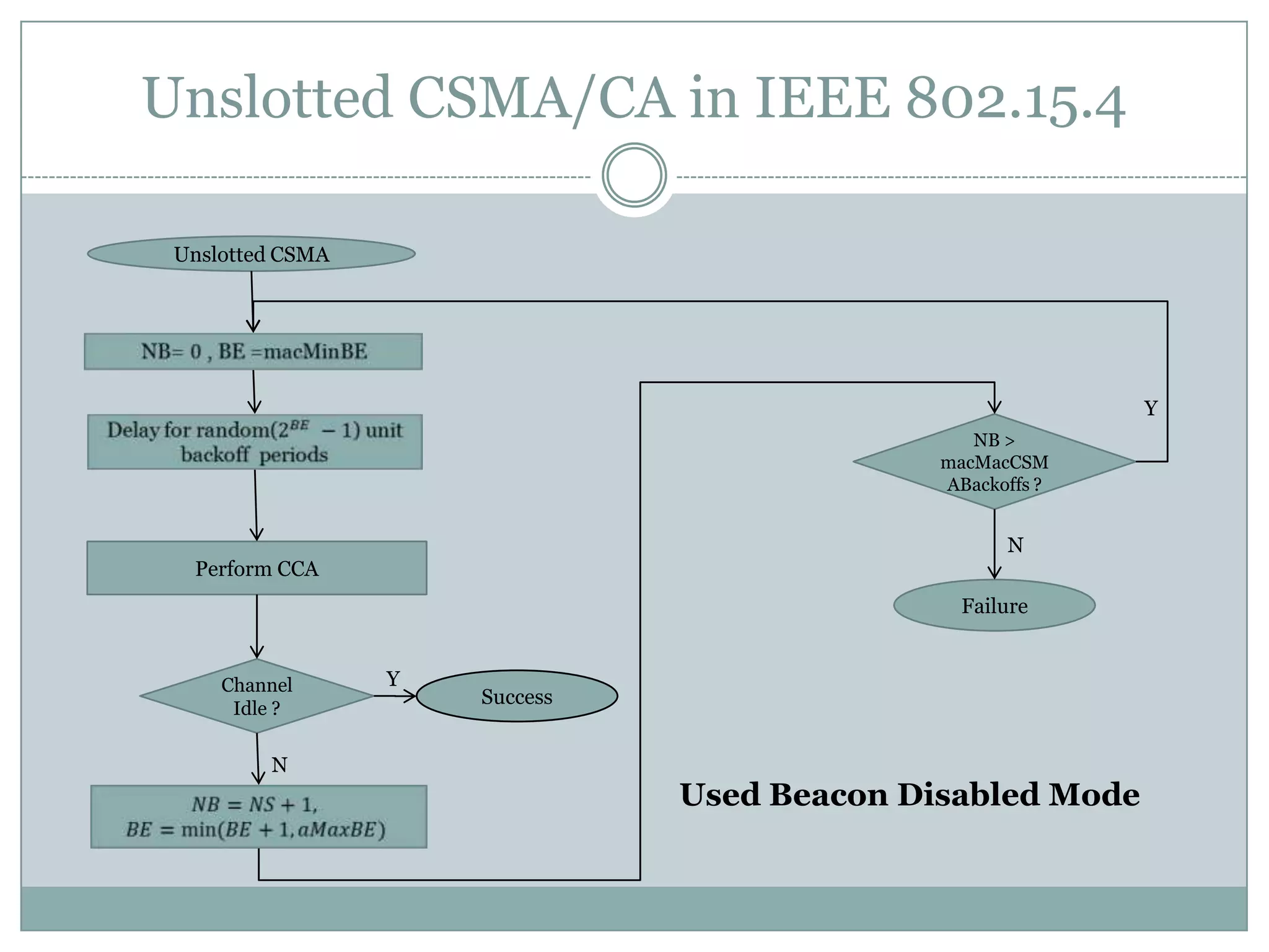 Unslotted CSMA/CA in IEEE 802.15.4UnslottedCSMANB= 0 , BE =macMinBE YDelay for random(2𝐵𝐸 −1) unit backoff  periods NB > macMacCSMABackoffs ?NPerform CCAFailureChannel Idle ?YSuccessNUsed Beacon Disabled Mode𝑁𝐵=𝑁𝑆+1, 𝐵𝐸=min⁡(𝐵𝐸+1, 𝑎𝑀𝑎𝑥𝐵𝐸) 