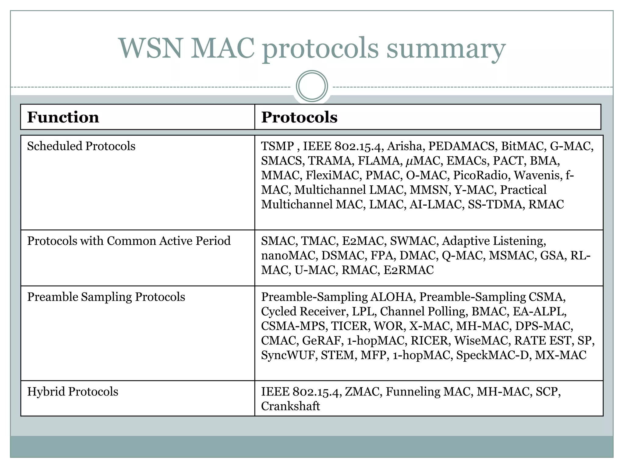 WSN MAC protocols summary