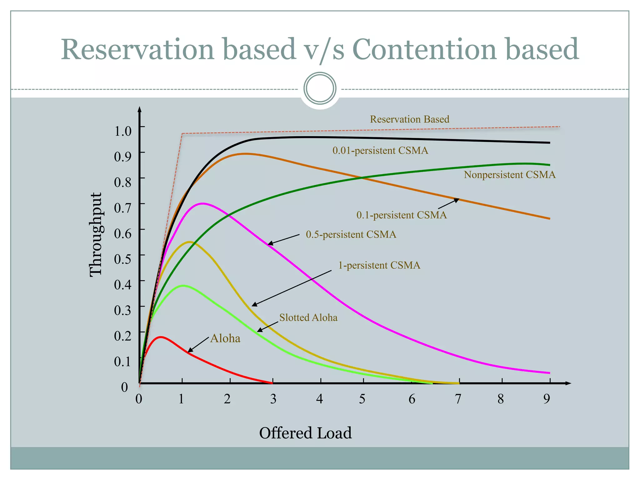 Reservation based v/s Contention basedReservation Based1.00.90.80.70.60.50.40.30.20.1  00.01-persistent CSMANonpersistent CSMA0.1-persistent CSMAThroughput0.5-persistent CSMA1-persistent CSMASlotted AlohaAloha0          1           2           3           4          5            6           7          8           9Offered Load