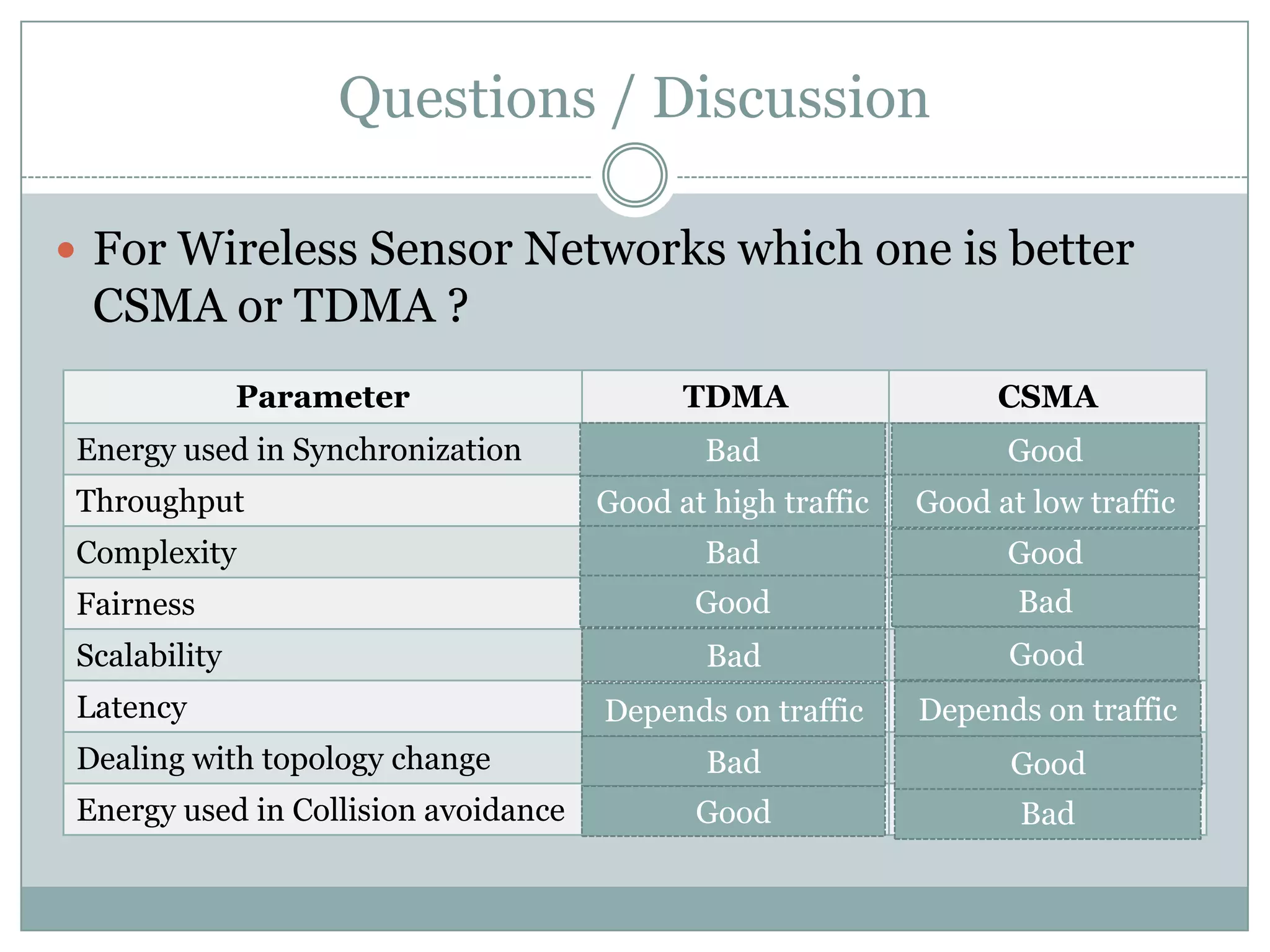 Questions / DiscussionFor Wireless Sensor Networks which one is better CSMA or TDMA ?BadGoodGood at low trafficGood at high trafficBadGoodBadGoodGoodBadDepends on trafficDepends on trafficBadGoodGoodBad