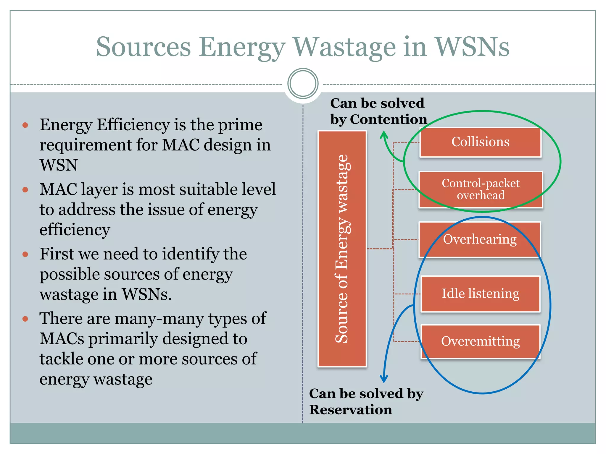 Sources Energy Wastage in WSNsCan be solved by Contention Energy Efficiency is the prime requirement for MAC design in WSNMAC layer is most suitable level to address the issue of energy efficiencyFirst we need to identify the possible sources of energy wastage in WSNs.There are many-many types of MACs primarily designed to tackle one or more sources of energy wastageCan be solved by Reservation 