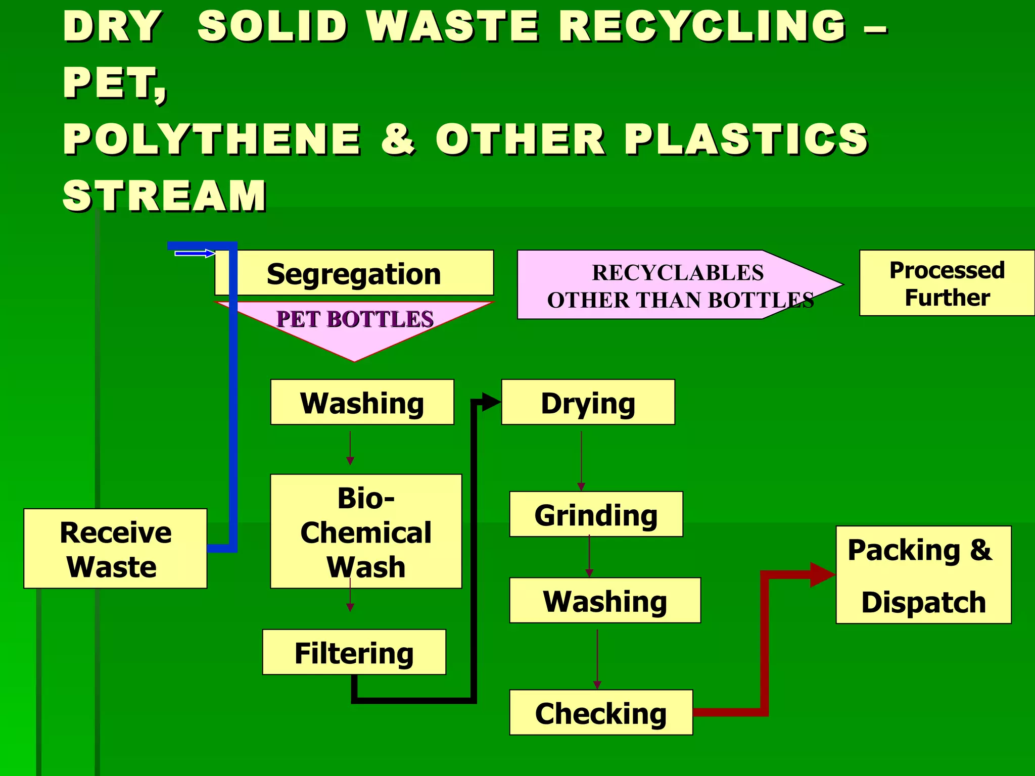 DRY  SOLID WASTE RECYCLING – PET,  POLYTHENE & OTHER PLASTICS STREAM Segregation Washing Bio-Chemical Wash Grinding Washing Filtering Drying Checking Packing &  Dispatch Receive Waste  PET BOTTLES RECYCLABLES  OTHER THAN BOTTLES Processed Further 