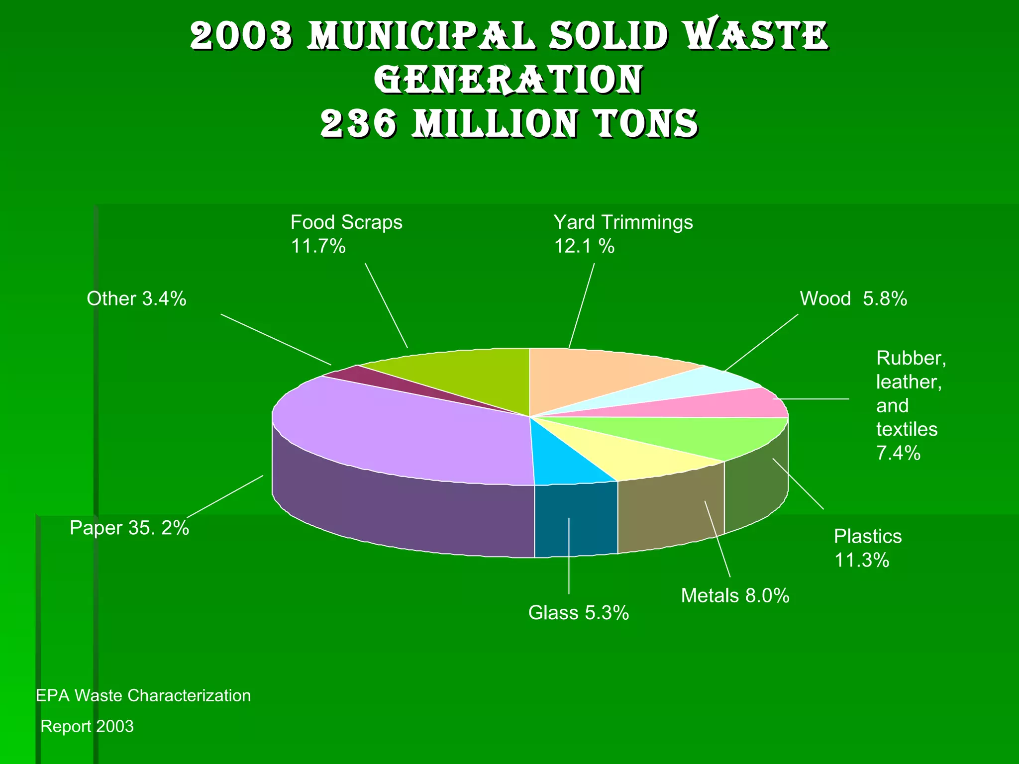 2003 Municipal Solid Waste Generation 236 Million Tons Paper 35. 2% Glass 5.3% Metals 8.0% Plastics 11.3% Other 3.4% Food Scraps  11.7% Yard Trimmings  12.1 % Wood  5.8% Rubber, leather, and textiles  7.4% EPA Waste Characterization  Report 2003 