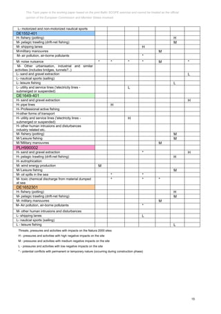 15
L- motorized and non-motorized nautical sports
DE1552-401
H- fishery (potting) H
M- pelagic trawling (drift-net fishing) M
M- shipping lanes H
M-military manouvres M
M- air pollution, air-borne pollutants *
M- noise nuisance * * * * M *
M- Other urbanisation, industrial and similar
activities (includes bridges, tunnels?..)
L- sand and gravel extraction L
L- nautical sports (sailing)
L- leisure fishing L
L- utility and service lines ('electricity lines -
submerged or suspended)
L
DE1649-401
H- sand and gravel extraction H
H- pipe lines H
H- Professional active fishing
H-other forms of transport
H- utility and service lines ('electricity lines -
submerged or suspended)
H
H- other human intrusions and disturbances
industry related etc.
M- fishery (potting) M
M-'Leisure fishing M
M-'Military manouvres M
PLH990002
H- sand and gravel extraction * H
H- pelagic trawling (drift-net fishing) H
H- eutrophication
M- wind energy production M
M-'Leisure fishing M
M- oil spills in the sea * *
M- toxic chemical discharge from material dumped
at sea
* * *
DE1652301
H- fishery (potting) H
M- pelagic trawling (drift-net fishing) M
M- military manouvres M
M- Air pollution, air-borne pollutants *
M- other human intrusions and disturbances
L- shipping lanes L
L- nautical sports (sailing)
L - leisure fishing L
Threats, pressures and activities with impacts on the Natura 2000 sites:
H - pressures and activities with high negative impacts on the site
M - pressures and activities with medium negative impacts on the site
L - pressures and activities with low negative impacts on the site
* - potential conflicts with permanent or temporary nature (occurring during construction phase)
This Topic paper is the working paper based on the joint Baltic SCOPE exercise and cannot be treated as the official
opinion of the European Commission and Member States involved.
 