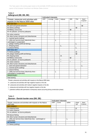 16
Table 2
Adlergrund (SE, DK, DE)
Indicated interests
Threats, pressures and activities with
impacts on the Natura 2000 sites
OWF rurociągi kable żegluga Milit Fish Sand
& graval
DE1251301
M- sand and gravel extraction M
M- fishery (potting) M
M-'Military manouvres M
M- Air pollution, air-borne pollutants *
M- noise nuisance * * * * * *
M- other human intrusions and disturbances
L- nautical sports (sailing)
L- utility and service lines ('electricity lines -
submerged or suspended)
L
L- pelagic trawling (drift-net fishing) L
L- Shipping lanes L
L-'Leisure fishing L
DE1552-401
H- fishery (potting) H
M- pelagic trawling (drift-net fishing) M
M- shipping lanes H
M-'Military manouvres M
M- air pollution, air-borne pollutants *
M- noise nuisance * * * * * *
M- other human intrusions and disturbances
L- sand and gravel extraction L
L- nautical sports (sailing)
L-'Leisure fishing L
L- Utility and service lines ('electricity lines -
submerged or suspended)
L
DK00VA261
Data lacking
Threats, pressures and activities with impacts on the Natura 2000 sites:
H - pressures and activities with high negative impacts on the site
M - pressures and activities with medium negative impacts on the site
L - pressures and activities with low negative impacts on the site
* - potential conflicts with permanent or temporary nature (occurring during construction phase)
Table 3
German - Danish border area (DK, DE)
Indicated interests
Threats, pressures and activities with impacts on the Natura
2000 sites
OWF tunnel cables shippi
nga
Sand
& graval
DE1339301
H- shipping lanes H
H- noise nuisance * * * * *
M- air pollution, air-borne pollutants *
M- leisure fishing
M- other human intrusions and disturbances
L- utility and service lines ('electricity lines - submerged or
suspended)
L
DE1540302
H- fishery (potting)
This Topic paper is the working paper based on the joint Baltic SCOPE exercise and cannot be treated as the official
opinion of the European Commission and Member States involved.
 