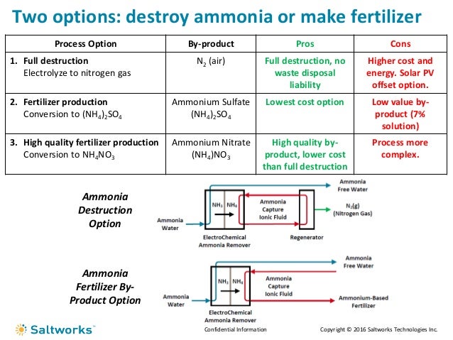 Ammonia Wastewater Treatment Wastewater Treatment Plant Wwtp Centr