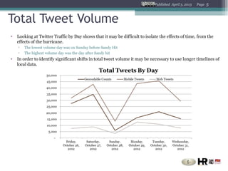 Published April 3, 2013   Page   5


Total Tweet Volume
•   Looking at Twitter Traffic by Day shows that it may be difficult to isolate the effects of time, from the
    effects of the hurricane.
    ▫   The lowest volume day was on Sunday before Sandy Hit
    ▫   The highest volume day was the day after Sandy hit
•   In order to identify significant shifts in total tweet volume it may be necessary to use longer timelines of
    local data.
 