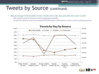 Published April 3, 2013     Page   8


Tweets by Source                                               (continued)
▫   The percentage of Geocodable tweets remains low in the days just after the storm as well
       This could be caused by damage to mobile geotagging functionality.
       It could also represent more users turning off the GPS function of their phone in order to conserve phone battery life.
 