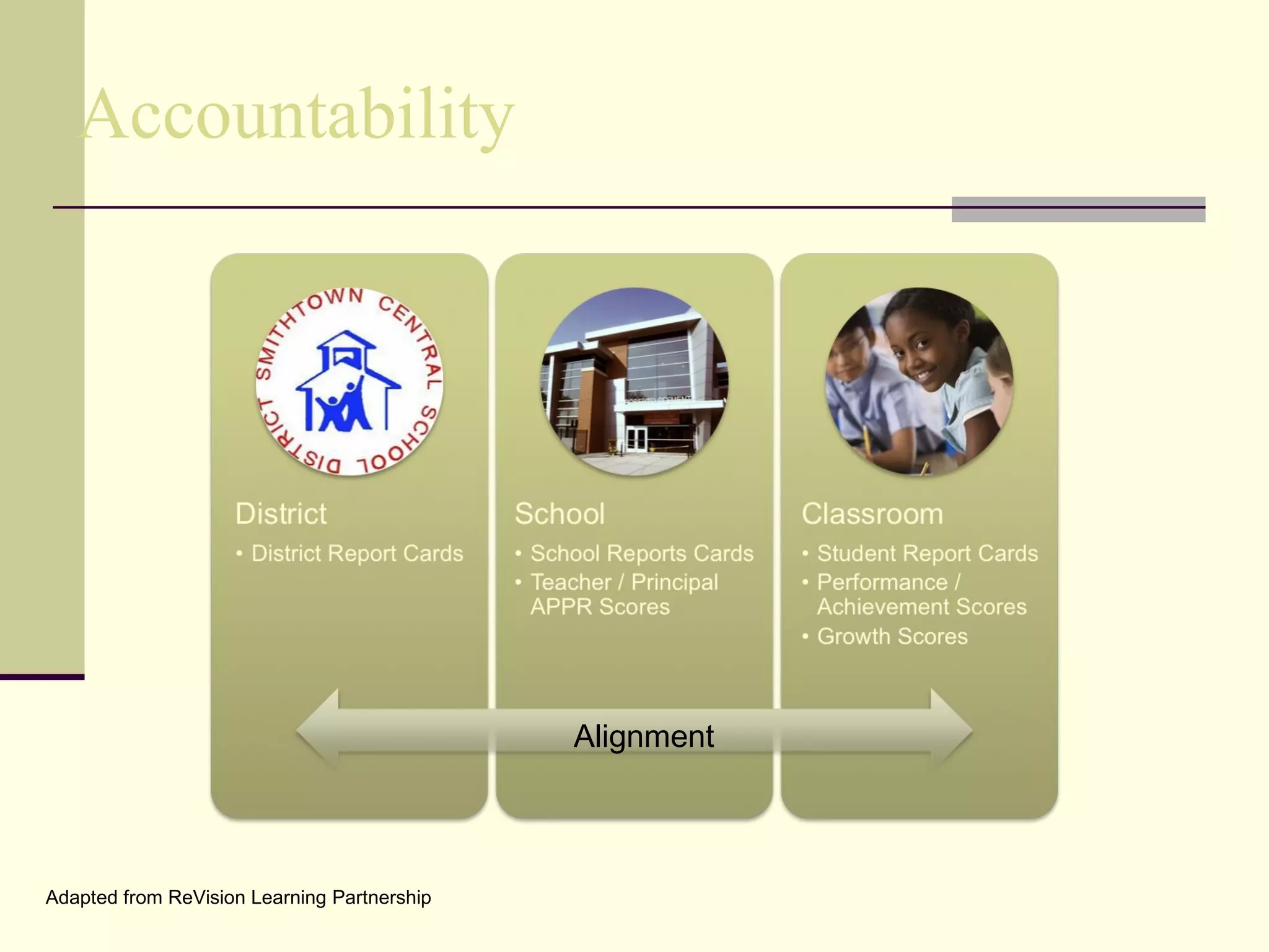 Accountability




                                             Alignment



Adapted from ReVision Learning Partnership
 