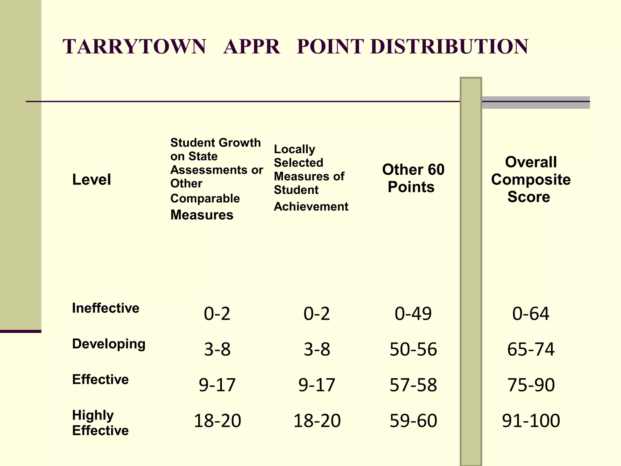 TARRYTOWN APPR POINT DISTRIBUTION
                                                             



              Student Growth
                               Locally
              on State
              Assessments or
                               Selected
                                                 Other 60            Overall
Level                          Measures of                          Composite
              Other                              Points
                               Student
              Comparable                                              Score
              Measures
                               Achievement    
                                                                 
                                




Ineffective
                   0-2              0-2           0-49                0-64
Developing
                   3-8              3-8          50-56               65-74
Effective
                  9-17             9-17          57-58               75-90
Highly
Effective
                 18-20             18-20         59-60               91-100
 