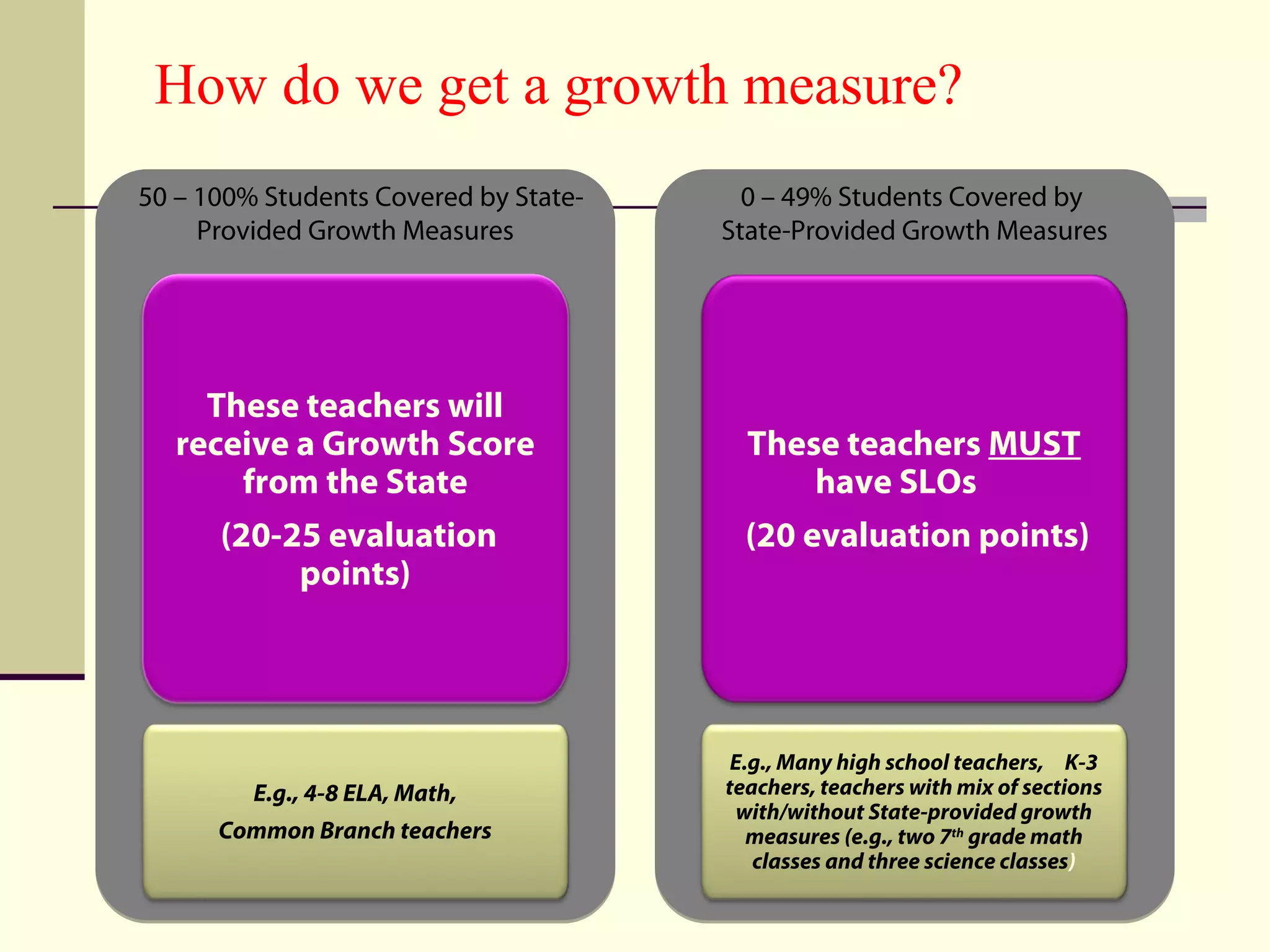 How do we get a growth measure?
50 – 100% Students Covered by State-     0 – 49% Students Covered by
     Provided Growth Measures          State-Provided Growth Measures




     These teachers will
   receive a Growth Score                These teachers MUST
       from the State                        have SLOs
      (20-25 evaluation                  (20 evaluation points)
           points)




                                        E.g., Many high school teachers, K-3
         E.g., 4-8 ELA, Math,          teachers, teachers with mix of sections
                                         with/without State-provided growth
      Common Branch teachers              measures (e.g., two 7th grade math
                                          classes and three science classes)
 