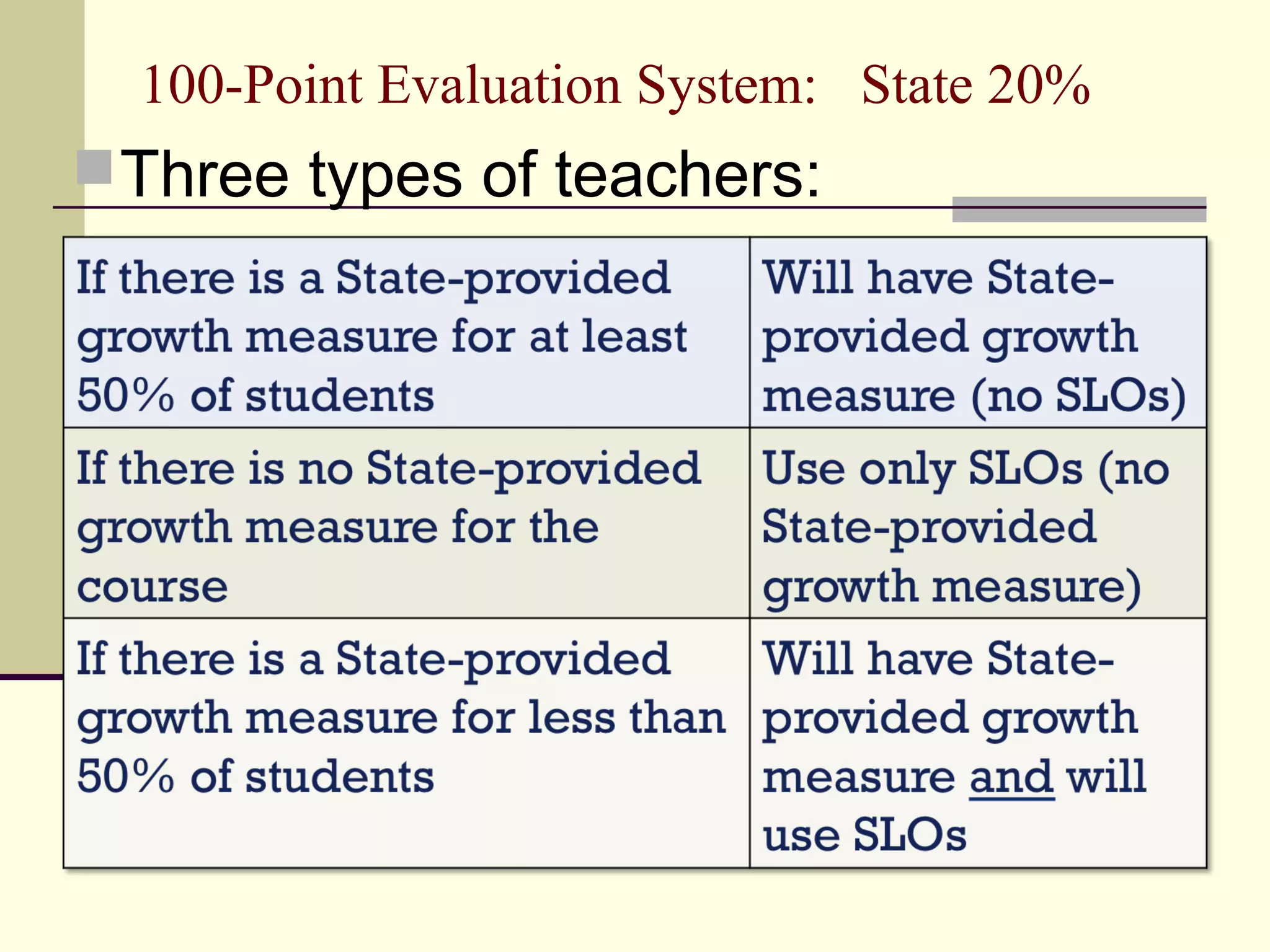 100-Point Evaluation System: State 20%
 Three types of teachers:
 