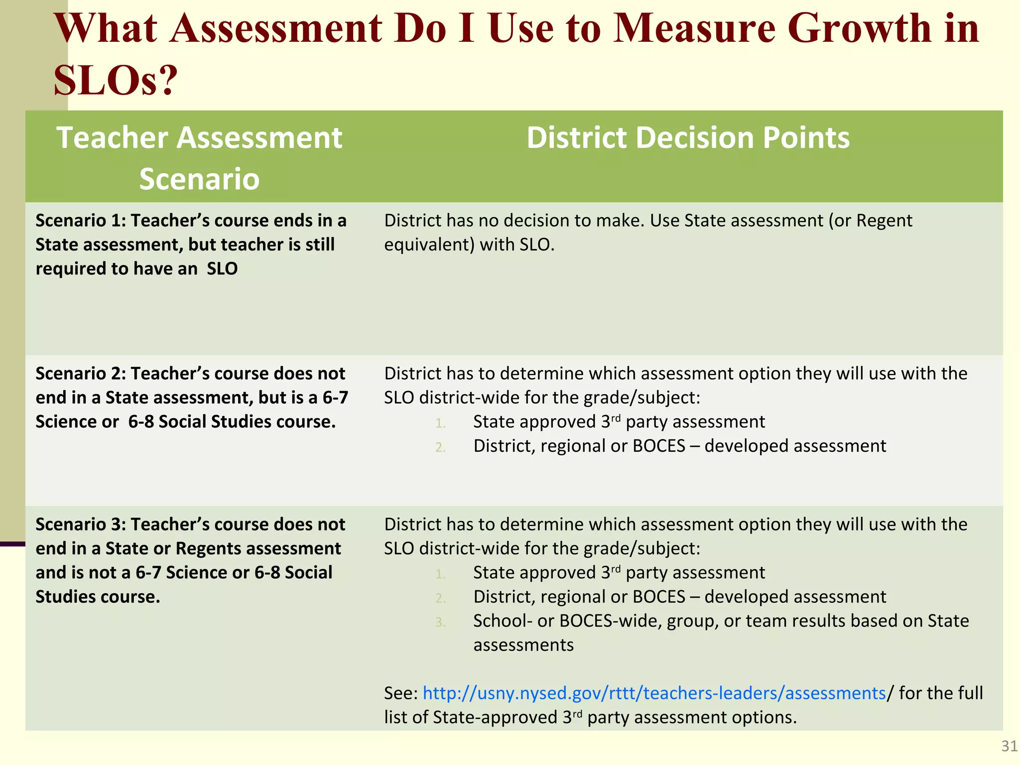 What Assessment Do I Use to Measure Growth in
  SLOs?
  Teacher Assessment                                       District Decision Points
       Scenario
Scenario 1: Teacher’s course ends in a    District has no decision to make. Use State assessment (or Regent 
State assessment, but teacher is still    equivalent) with SLO.
required to have an SLO




Scenario 2: Teacher’s course does not     District has to determine which assessment option they will use with the 
end in a State assessment, but is a 6-7   SLO district-wide for the grade/subject:
Science or 6-8 Social Studies course.            1.   State approved 3rd party assessment
                                                 2.   District, regional or BOCES – developed assessment


Scenario 3: Teacher’s course does not     District has to determine which assessment option they will use with the 
end in a State or Regents assessment      SLO district-wide for the grade/subject:
and is not a 6-7 Science or 6-8 Social           1.   State approved 3rd party assessment
Studies course.                                  2.   District, regional or BOCES – developed assessment
                                                 3.   School- or BOCES-wide, group, or team results based on State 
                                                      assessments

                                          See: http://usny.nysed.gov/rttt/teachers-leaders/assessments/ for the full 
                                          list of State-approved 3rd party assessment options.
                                                                                                                        31
 
