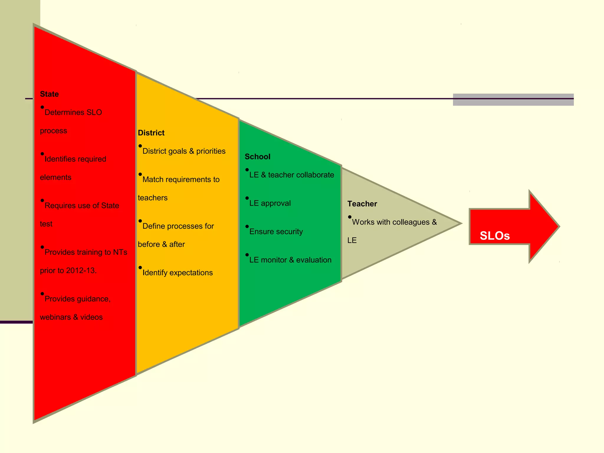 State
•Determines SLO
process                     District
                            •District goals & priorities
•Identifies required                                       School

elements                    •Match requirements to         •LE & teacher collaborate

•Requires use of State      teachers                       •LE approval                Teacher

                            •Define processes for                                      •Works with colleagues &
test
                                                           •Ensure security
                                                                                       LE                         SLOs
•Provides training to NTs   before & after
                                                           •LE monitor & evaluation
prior to 2012-13.           •Identify expectations
•Provides guidance,
webinars & videos
 