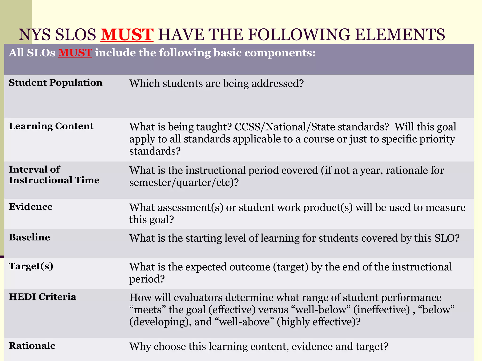 NYS SLOS MUST HAVE THE FOLLOWING ELEMENTS
All SLOs MUST include the following basic components:

Student Population   Which students are being addressed?


Learning Content     What is being taught? CCSS/National/State standards? Will this goal
                     apply to all standards applicable to a course or just to specific priority
                     standards?
Interval of          What is the instructional period covered (if not a year, rationale for
Instructional Time   semester/quarter/etc)?

Evidence             What assessment(s) or student work product(s) will be used to measure
                     this goal?
Baseline             What is the starting level of learning for students covered by this SLO?

Target(s)            What is the expected outcome (target) by the end of the instructional
                     period?
HEDI Criteria        How will evaluators determine what range of student performance
                     “meets” the goal (effective) versus “well-below” (ineffective) , “below”
                     (developing), and “well-above” (highly effective)?

Rationale            Why choose this learning content, evidence and target?
                                                                                          34
 