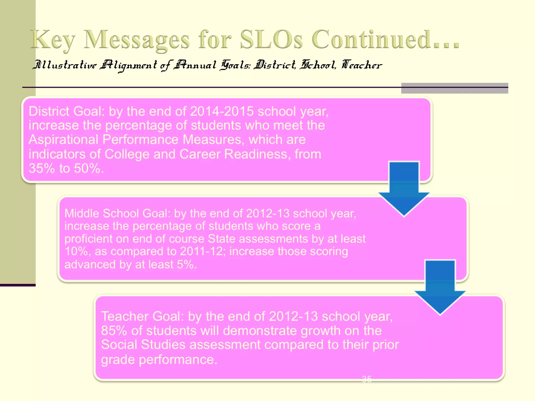 Illustrative Alignment of Annual Goals: District, School, Teacher




                                                             35
 