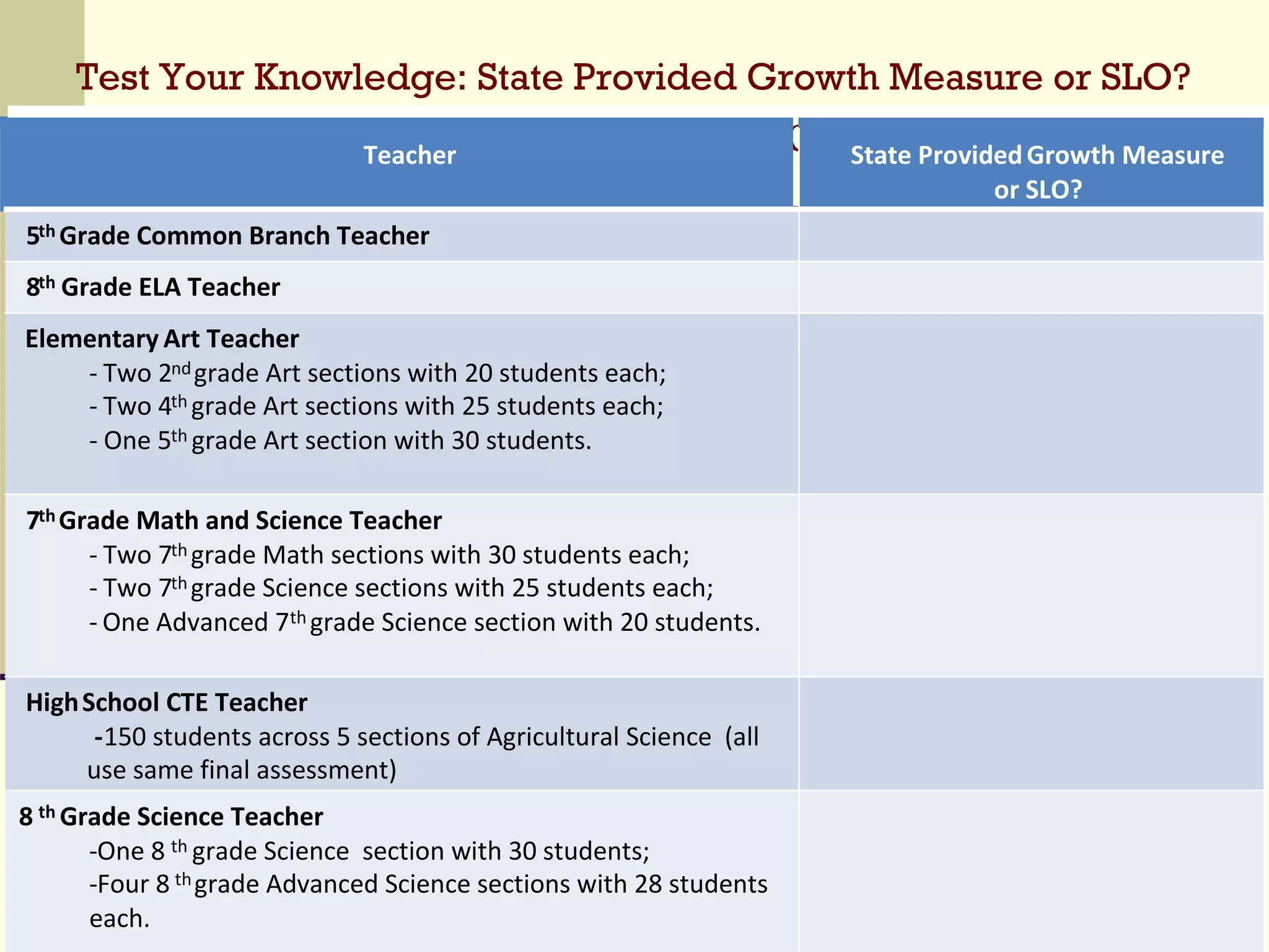 Test Your Knowledge: State Provided Growth Measure or SLO?
       Test Your Knowledge: State Provided GrowthMeasure
                           Teacher     State Provided Growth

5th
       Measure or Teacher
      Grade Common Branch
                          SLO?                     or SLO?


8th Grade ELA Teacher
Elementary Art Teacher
    - Two 2nd grade Art sections with 20 students each;
    - Two 4th grade Art sections with 25 students each;
    - One 5th grade Art section with 30 students.

7th Grade Math and Science Teacher
      - Two 7th grade Math sections with 30 students each; 
      - Two 7th grade Science sections with 25 students each; 
      - One Advanced 7th grade Science section with 20 students. 

High School CTE Teacher
      -150 students across 5 sections of Agricultural Science  (all 
     use same final assessment)
8 th Grade Science Teacher
       -One 8 th grade Science  section with 30 students;
       -Four 8 th grade Advanced Science sections with 28 students 
       each.
 