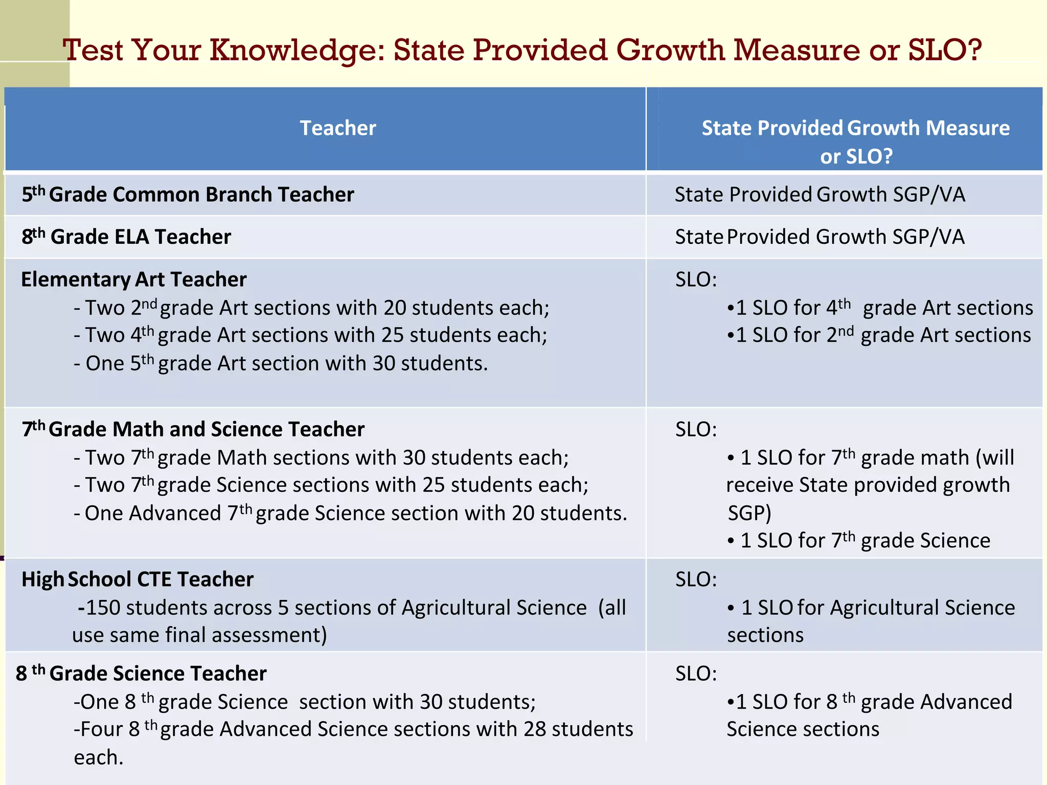 Test Your Knowledge: State Provided Growth Measure or SLO?

       Test Your Knowledge: State Provided GrowthMeasure
                           Teacher      State Provided Growth

5th
       Measure or Teacher
      Grade Common Branch
                          SLO?                      or SLO?
                                     State Provided Growth SGP/VA
8th Grade ELA Teacher                                                  StateProvided Growth SGP/VA
Elementary Art Teacher                                                 SLO:
    - Two 2nd grade Art sections with 20 students each;                       • 1 SLO for 4th grade Art sections
    - Two 4th grade Art sections with 25 students each;                       • 1 SLO for 2nd grade Art sections
    - One 5th grade Art section with 30 students.

7th Grade Math and Science Teacher                                     SLO:
      - Two 7th grade Math sections with 30 students each;                    • 1 SLO for 7th grade math (will
      - Two 7th grade Science sections with 25 students each;                 receive State provided growth 
      - One Advanced 7th grade Science section with 20 students.              SGP)
                                                                              • 1 SLO for 7th grade Science
High School CTE Teacher                                                SLO:
      -150 students across 5 sections of Agricultural Science  (all           • 1 SLO for Agricultural Science 
     use same final assessment)                                               sections
8 th Grade Science Teacher                                             SLO:
       -One 8 th grade Science  section with 30 students;                     • 1 SLO for 8 th grade Advanced 
       -Four 8 th grade Advanced Science sections with 28 students            Science sections
       each.
 