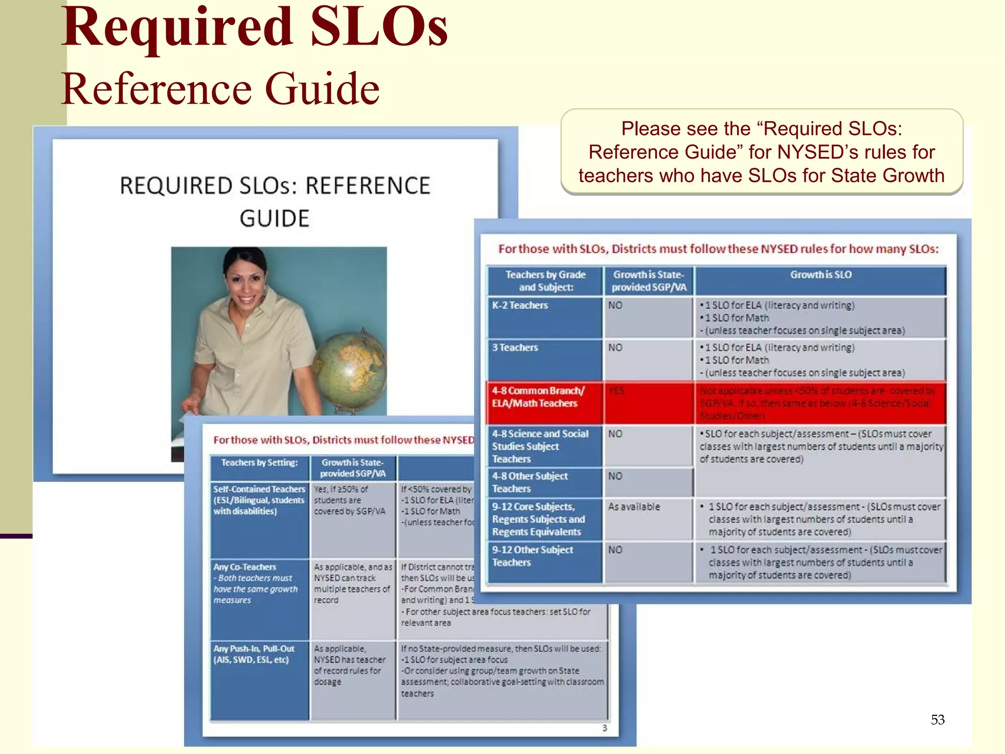 Required SLOs
Reference Guide
                       Please see the “Required SLOs:
                   Reference Guide” for NYSED’s rules for
                  teachers who have SLOs for State Growth




                                                       53
                                                       53
 
