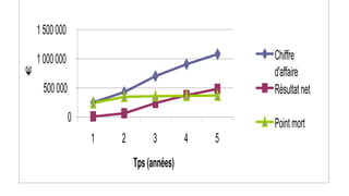 1 500 000
€

Chiffre
d'affaire
Résultat net

1 000 000
500 000
0

Point mort
1

2

3
Tps (années)

4

5

 