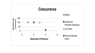 Concurrence
MOOC
150
Centres de
formation classiques

100
50
contenu
Qualité du
0
0

Les Créas
2

4

Réactivité & Pertinence

6

Forums Internets
divers

 