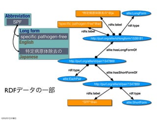"特定病原体除去の"@ja                      allie:LongForm
  Abbreviation
       SPF                    "speciﬁc pathogen-free"@en             rdfs:label      rdf:type
             Long form                           rdfs:label
             speciﬁc pathogen-free                     http://purl.org/allie/id/longform/1528191
             English
                                                                    allie:hasLongFormOf
               特定病原体除去の
             Japanese
                                     http://purl.org/allie/id/pair/1547869


                                     rdf:type
                                                                    allie:hasShortFormOf

                                allie:EachPair
                                                          http://purl.org/allie/id/pair/1547869

  RDFデータの一部                                         rdfs:label                        rdf:type

                                                 "SPF"@en                           allie:ShortForm




13年3月7日木曜日
 