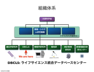 組織体系

                                 文部科学省




                             情報・システ
                             ム研究機構

                                                                 大学共同利用機関法人




      遺伝学研究所     DBCLS       情報学研究所      極地研                       統計数理   新領域融合研
                                                                    研究所    究センター


               We are here            gpatague online porfolio




       DBCLS: ライフサイエンス統合データベースセンター

13年3月7日木曜日
 