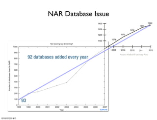 NAR Database Issue
                                                  1400                                              1380
                                                                                           1330
                                                  1300                          1230

                                                  1200                1170

                                                               1078
                                                  1100



                                                               2008   2009      2010       2011         2012

                                                                      Source: Oxford University Press
                  92 databases added every year




             93
                                                    dullhunk



13年3月7日木曜日
 
