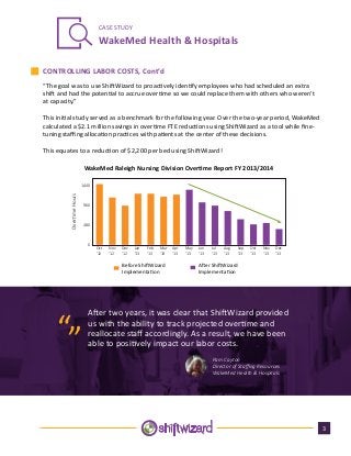 WakeMed Health & Hospitals
CASE STUDY
“The goal was to use ShiftWizard to proactively identify employees who had scheduled an extra
shift and had the potential to accrue overtime so we could replace them with others who weren’t
at capacity.”
This initial study served as a benchmark for the following year. Over the two-year period, WakeMed
calculated a $2.1 million savings in overtime FTE reductions using ShiftWizard as a tool while fine-
tuning staffing allocation practices with patients at the center of these decisions.
This equates to a reduction of $2,200 per bed using ShiftWizard!
3
CONTROLLING LABOR COSTS, Cont’d
After two years, it was clear that ShiftWizard provided
us with the ability to track projected overtime and
reallocate staff accordingly. As a result, we have been
able to positively impact our labor costs.
Pam Cayton
Director of Staffing Resources
WakeMed Health & Hospitals
“”
WakeMed Raleigh Nursing Division Overtime Report FY 2013/2014
Before ShiftWizard
Implementation
After ShiftWizard
Implementation
Oct
‘12
0
480
960
1,440
OvertimeHours
Nov
‘12
Dec
‘12
Jan
‘13
Feb
‘13
Mar
‘13
Apr
‘13
Jun
‘13
Jul
‘13
Aug
‘13
Sep
‘13
Nov
‘13
Oct
‘13
Dec
‘13
May
‘13
 