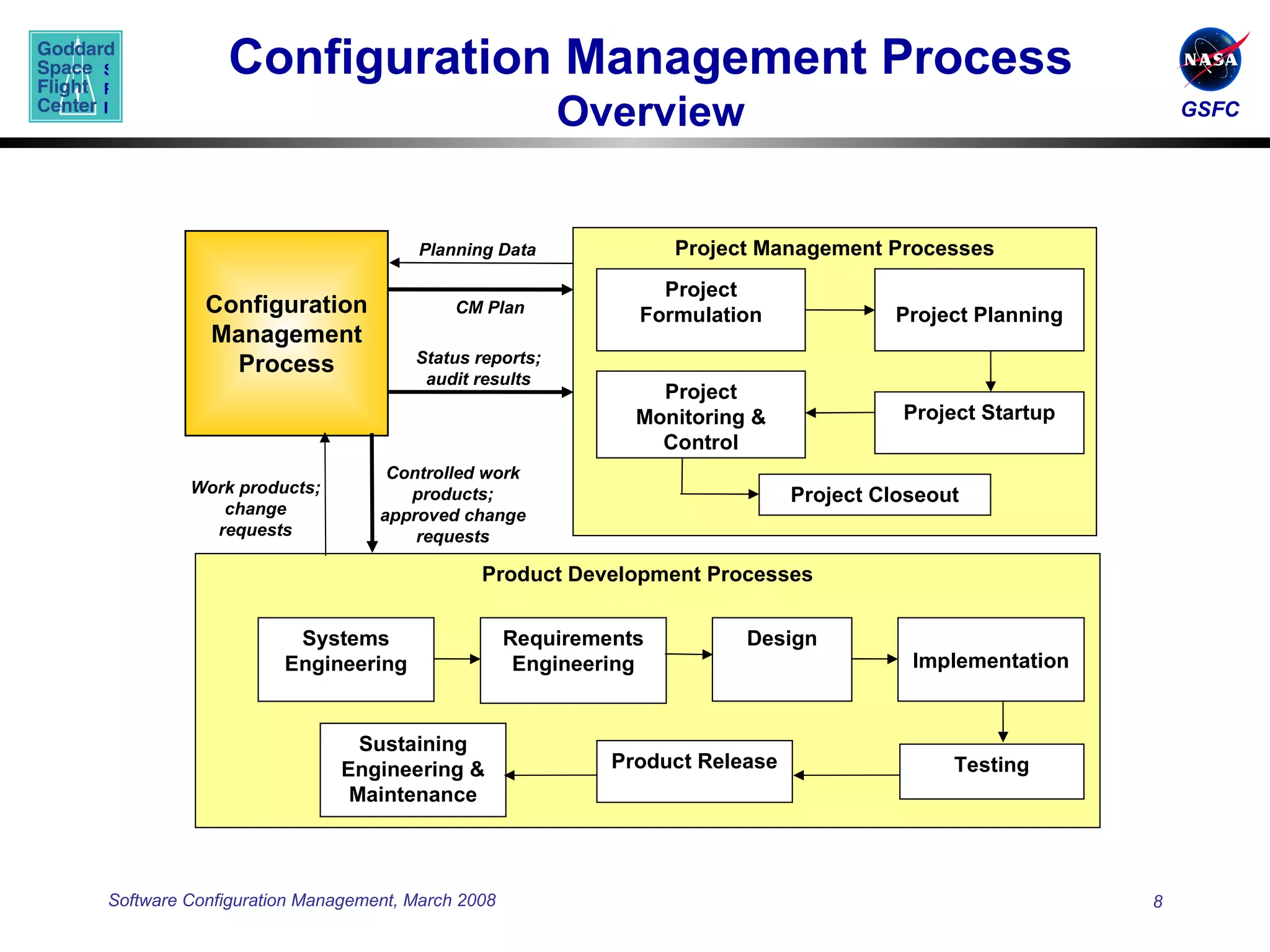 Configuration Management Process Overview Work products; change requests Controlled work products; approved change requests Status reports; audit results CM Plan Project Management Processes Project Planning Project Monitoring & Control Project Startup Project Closeout Project Formulation Product Development Processes Requirements Engineering Product Release Sustaining Engineering & Maintenance Design Implementation Testing Systems Engineering Configuration Management Process Planning Data 