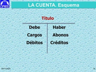 05/11/2024 15
La Cuenta. Esquema
Título
Debe
Cargos
Débitos
Haber
Abonos
Créditos
LA CUENTA. Esquema
 