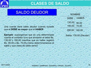 RAMIREZ, ZAMBRANO, SANABRIA, CARDIEL, AGUERO
05/11/2024 16
NOMBRE
DEBE HABER
SALDO DEUDOR
Una cuenta tiene saldo deudor cuando sucede
que el DEBE es mayor que el HABER
Ejemplo: supongamos que en una determinada
cuenta el contador tuvo que anotaren el debe Bs.
130,00 y 160,00 mientras que en haber registró
Bs. 90,00 y Bs. 70,00¿Cómo determinaríamos el
saldo y que clase de saldo sería?
130,00
160,00 70,00
90,00
290,00 160,00
Saldo: 130,00 (Deudor)
CLASES DE SALDO
 