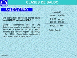 05/11/2024 18
NOMBRE
DEBE HABER
SALDO CERO
Una cuenta tiene saldo cero cuando ocurre
que el HABER es igual al DEBE
Ejemplo: supongamos que en una
determinada cuenta el contador tuvo que
anotar en el debe Bs. 310,00 y 200,00
mientras que en haber registró Bs. 360,00
y Bs. 150,00 ¿Cómo determinaríamos el
saldo y que clase de saldo sería?
310,00
200,00 150,00
360,00
510,00 510,00
Saldo: Cero)
CLASES DE SALDO
 