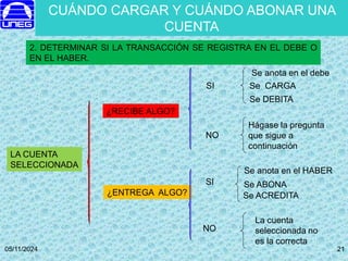 05/11/2024 21
21
2. DETERMINAR SI LA TRANSACCIÓN SE REGISTRA EN EL DEBE O
EN EL HABER.
LA CUENTA
SELECCIONADA
¿RECIBE ALGO?
¿ENTREGA ALGO?
SI
NO
SI
NO
Se anota en el debe
Se CARGA
Hágase la pregunta
que sigue a
continuación
Se anota en el HABER
Se ABONA
Se ACREDITA
La cuenta
seleccionada no
es la correcta
Se DEBITA
CUÁNDO CARGAR Y CUÁNDO ABONAR UNA
CUENTA
 