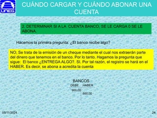 05/11/2024 24
24
2. DETERMINAR SI A LA CUENTA BANCO, SE LE CARGA 0 SE LE
ABONA.
Hacemos la primera pregunta: ¿El banco recibe algo?
NO; Se trata de la emisión de un cheque mediante el cual nos extraerán parte
del dinero que tenemos en el banco. Por lo tanto. Hagamos la pregunta que
sigue: El banco ¿ENTREGA ALGO?. SI. Por tal razón, el registro se hará en el
HABER. Es decir, se abona a acredita la cuenta
BANCOS
DEBE HABER
900,00
600,00
CUÁNDO CARGAR Y CUÁNDO ABONAR UNA
CUENTA
 