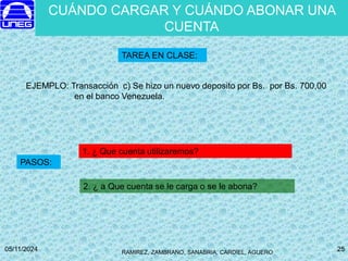 RAMIREZ, ZAMBRANO, SANABRIA, CARDIEL, AGUERO
05/11/2024 25
25
EJEMPLO: Transacción c) Se hizo un nuevo deposito por Bs. por Bs. 700,00
en el banco Venezuela.
TAREA EN CLASE:
1. ¿ Que cuenta utilizaremos?
2. ¿ a Que cuenta se le carga o se le abona?
PASOS:
CUÁNDO CARGAR Y CUÁNDO ABONAR UNA
CUENTA
 