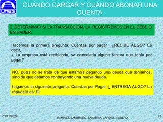 RAMIREZ, ZAMBRANO, SANABRIA, CARDIEL, AGUERO
05/11/2024 28
28
2. DETERMINAR SI LA TRANSACCIÓN, LA REGISTREMOS EN EL DEBE O
EN HABER.
Hacemos la primera pregunta: Cuentas por pagar ¿RECIBE ALGO? Es
decir,
¿ La empresa está recibiendo, ya cancelada alguna factura que tenía por
pagar?
NO, pues no se trata de que estamos pagando una deuda que teníamos,
sino de que estamos contrayendo una nueva deuda.
hagamos la siguiente pregunta: Cuentas por Pagar ¿ ENTREGA ALGO? La
repuesta es: SI
CUÁNDO CARGAR Y CUÁNDO ABONAR UNA
CUENTA
 