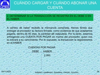 RAMIREZ, ZAMBRANO, SANABRIA, CARDIEL, AGUERO
05/11/2024 29
29
A cambio de haber recibido la mercancía comprada, hemos tenido que
entregar al proveedor su factura firmada como evidencia de que aceptamos
pagarla, dentro de 60 días, la cantidad allí estipulada. Por lo tanto, estamos
entregando una CUENTA POR PAGAR en manos del proveedor, quien nos
la cobrará a su vencimiento. Por lo expuesto, la transacción la registraremos
en el HABER
CUENTAS POR PAGAR
DEBE HABER
2.000
2. DETERMINAR SI LA TRANSACCIÓN SE REGISTRA EN EL DEBE O EN
EL HABER.
CUÁNDO CARGAR Y CUÁNDO ABONAR UNA
CUENTA
 