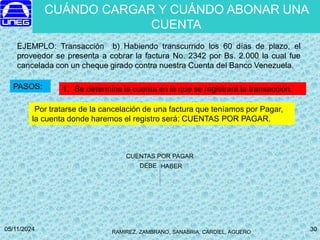 RAMIREZ, ZAMBRANO, SANABRIA, CARDIEL, AGUERO
05/11/2024 30
30
EJEMPLO: Transacción b) Habiendo transcurrido los 60 días de plazo, el
proveedor se presenta a cobrar la factura No. 2342 por Bs. 2.000 la cual fue
cancelada con un cheque girado contra nuestra Cuenta del Banco Venezuela.
PASOS: 1. Se determina la cuenta en la que se registrará la transacción.
Por tratarse de la cancelación de una factura que teníamos por Pagar,
la cuenta donde haremos el registro será: CUENTAS POR PAGAR.
DEBE HABER
CUENTAS POR PAGAR
CUÁNDO CARGAR Y CUÁNDO ABONAR UNA
CUENTA
 