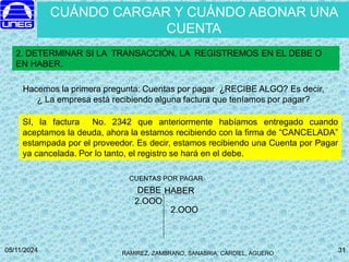 RAMIREZ, ZAMBRANO, SANABRIA, CARDIEL, AGUERO
05/11/2024 31
31
2. DETERMINAR SI LA TRANSACCIÓN, LA REGISTREMOS EN EL DEBE O
EN HABER.
Hacemos la primera pregunta: Cuentas por pagar ¿RECIBE ALGO? Es decir,
¿ La empresa está recibiendo alguna factura que teníamos por pagar?
SI, la factura No. 2342 que anteriormente habíamos entregado cuando
aceptamos la deuda, ahora la estamos recibiendo con la firma de “CANCELADA”
estampada por el proveedor. Es decir, estamos recibiendo una Cuenta por Pagar
ya cancelada. Por lo tanto, el registro se hará en el debe.
CUENTAS POR PAGAR
DEBE HABER
2.OOO
2.OOO
CUÁNDO CARGAR Y CUÁNDO ABONAR UNA
CUENTA
 